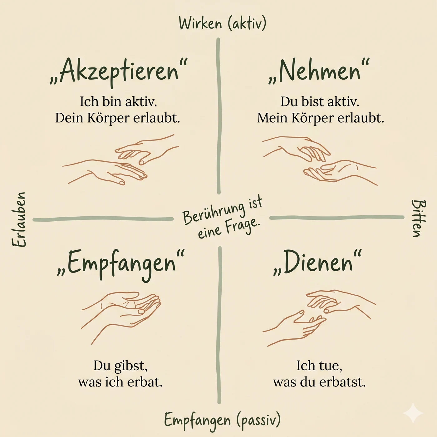 Wheel of Consent — vier Quadranten der Berührung: Akzeptieren, Nehmen, Empfangen, Dienen